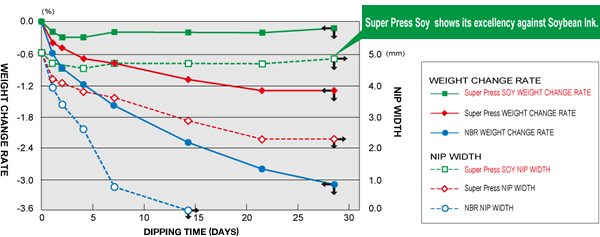 Graph showing decrease of nip width by roller outer diameter